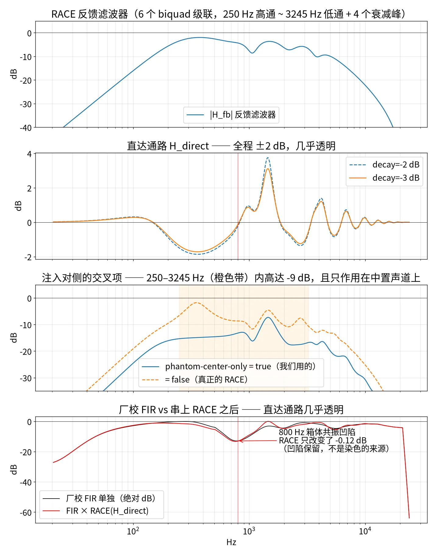 串扰抵消的四联频响图：RACE 反馈滤波器、直达通路（全程 ±2 dB）、注入对侧的交叉项，以及厂校 FIR 与串上 RACE 后的对比。800 Hz 的箱体共振凹陷只变化 0.12 dB